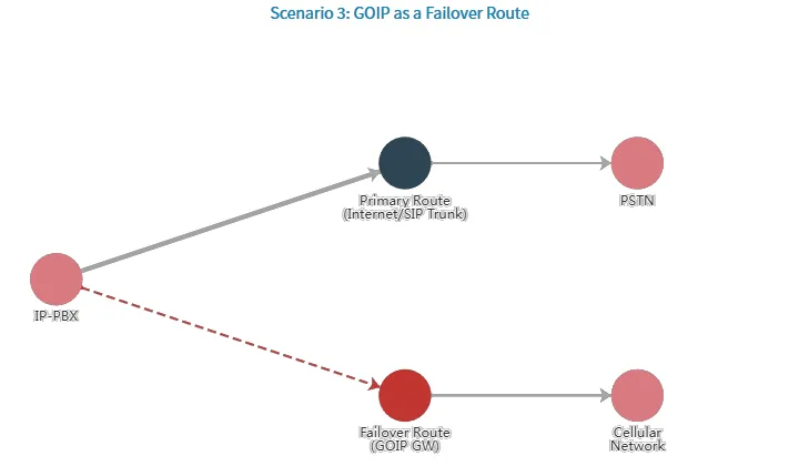GOIP as a Failover Route GOIP as a Failover Route