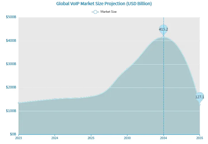 Global VoIP Market Size Forecast Global VoIP Market Size Forecast