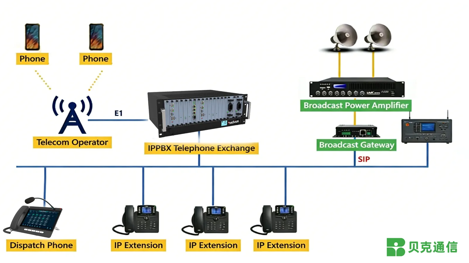 Application and Networking of SIP Broadcast Gateways