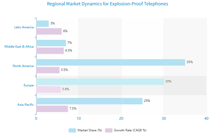 Regional Market Dynamics for Explosion-Proof Telephones