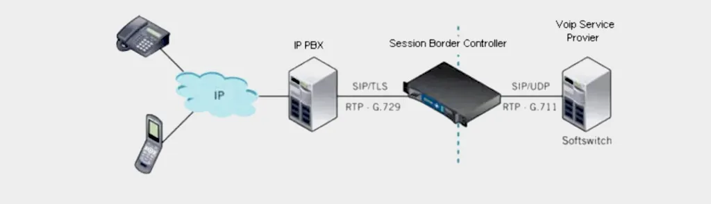 SBC의 배포 위치