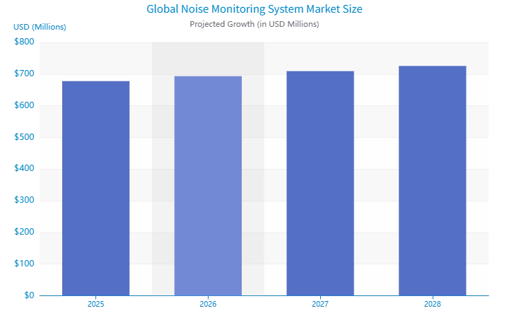 글로벌 소음 모니터링 시스템 시장 규모 글로벌 소음 모니터링 시스템 시장 규모