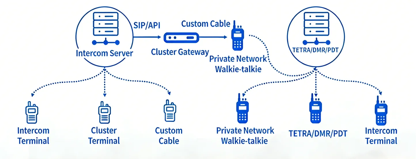 Interworking networking of ROIP gateway