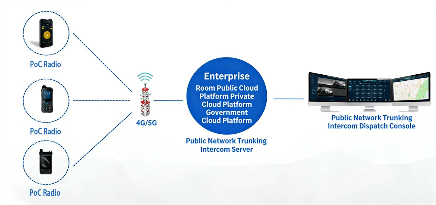 Networking of public network PTT / PoC networking