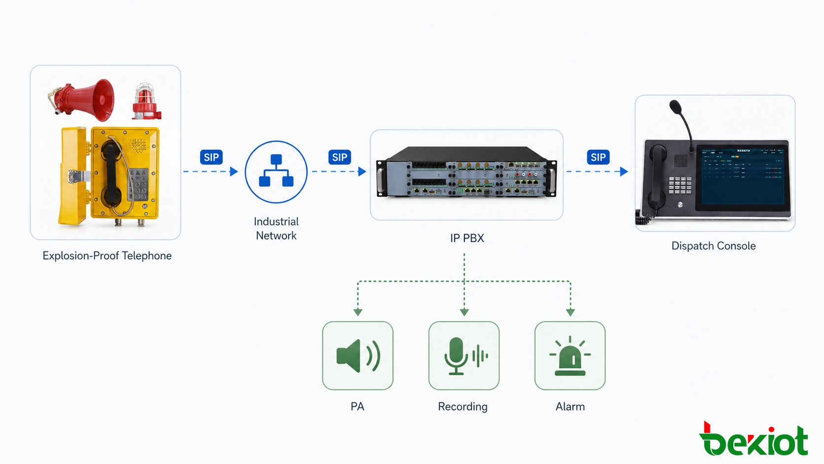 IP PBX 및 산업용 관제 시스템에 연결된 SIP 방폭 전화기