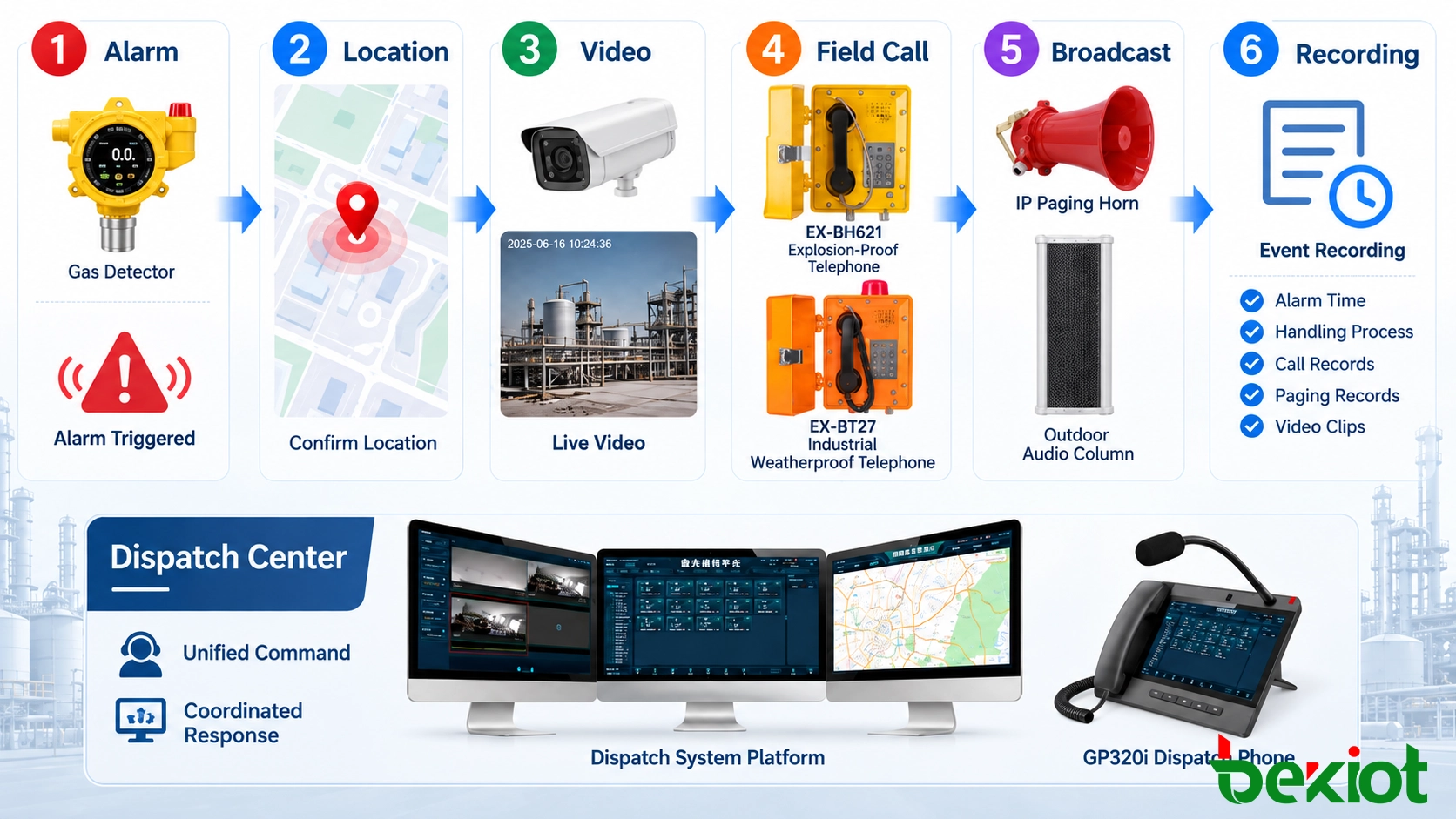 알람 감지, GIS, CCTV, 현장 통화, 구역 방송 및 이벤트 기록을 연계하는 통합 디스패치 워크플로